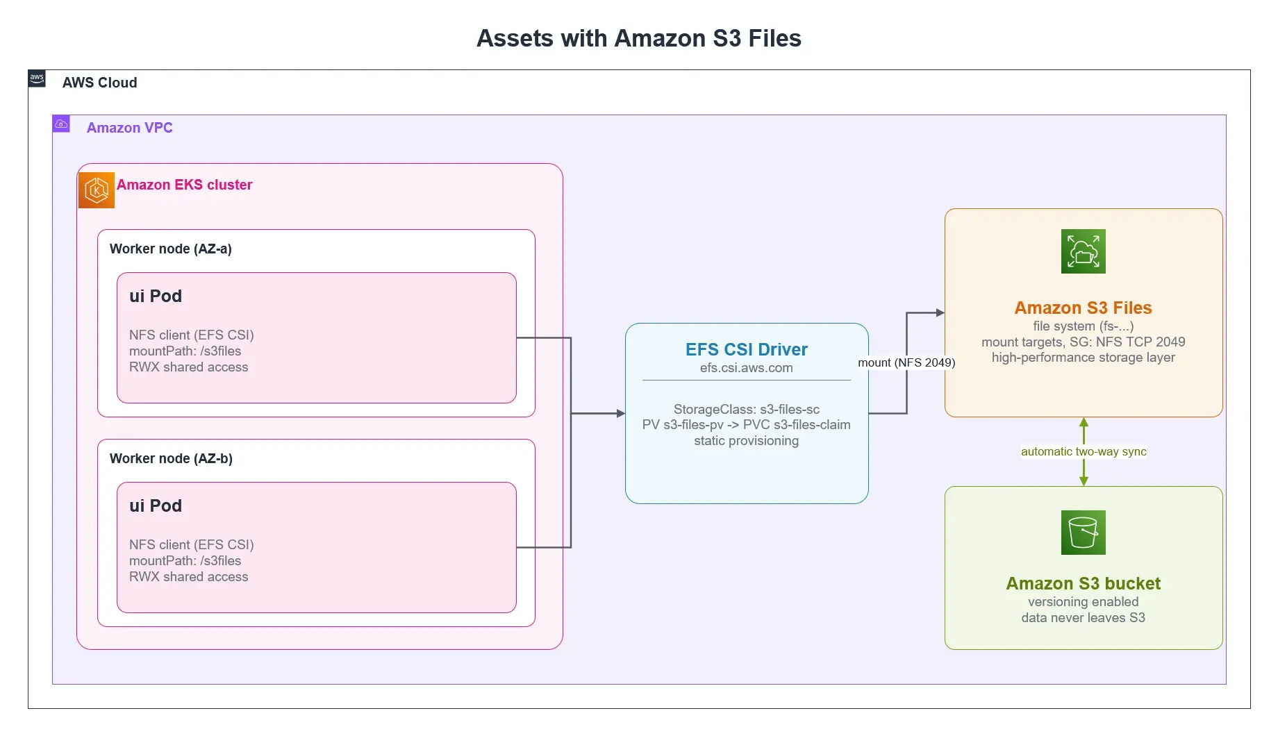 Assets with S3 Files